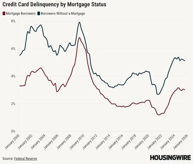 Credit card delinquency rates by mortgage status, 2001–2025